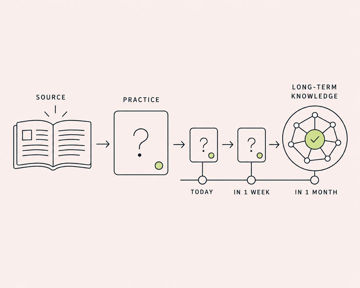 Editorial illustration showing source material becoming practice cards and long-term knowledge over spaced reviews